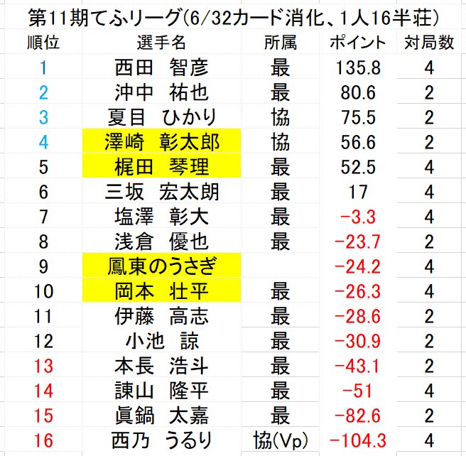 tehuleague's tweet photo. てふリーグ第11期第5カードが終了しました。
唯一対局が無かった澤崎が1,2着で好スタート。
次回第6カードは現在調整中です。 https://t.co/zmHgJIS8Go
