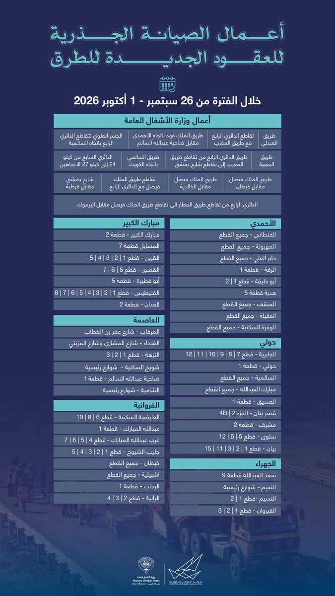 CGCKuwait's tweet photo. أعمال الصيانة الجذرية للعقود الجديدة للطرق

#CGCKuwait https://t.co/IYB3bjCVxD
