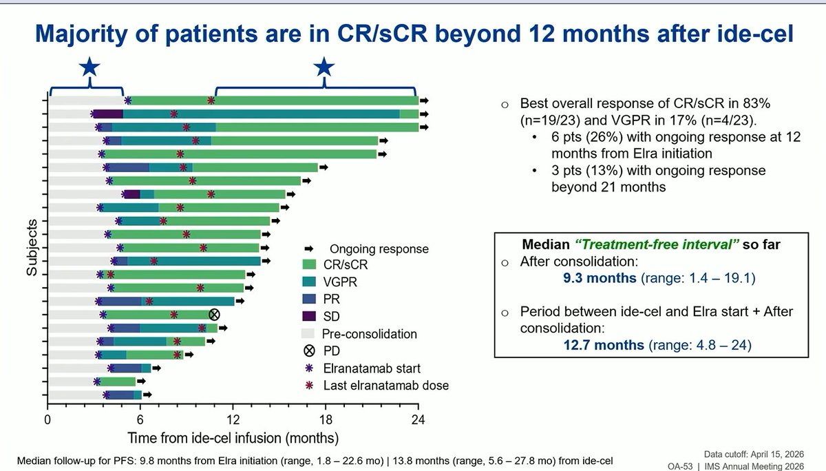 Multiple Myeloma Hub (@MM_Hub) — #IMS26 — conference slide