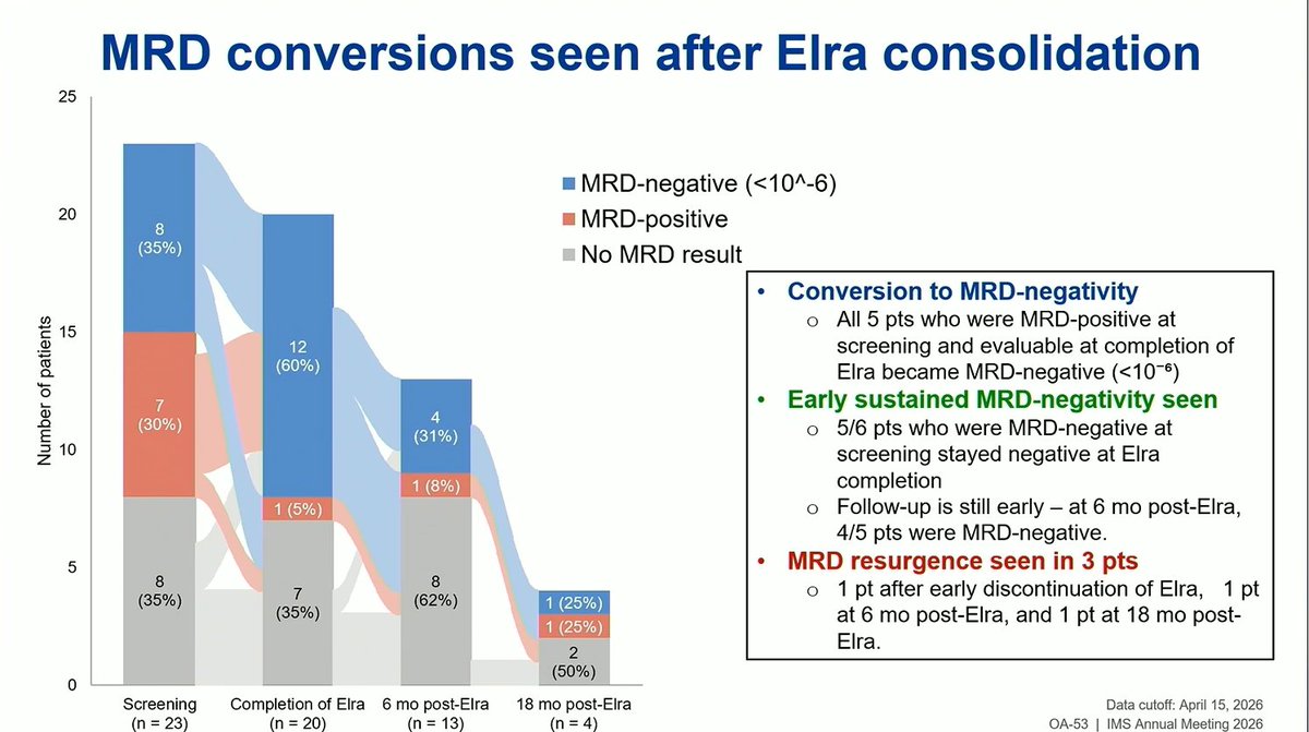 Multiple Myeloma Hub (@MM_Hub) — #IMS26 — conference slide
