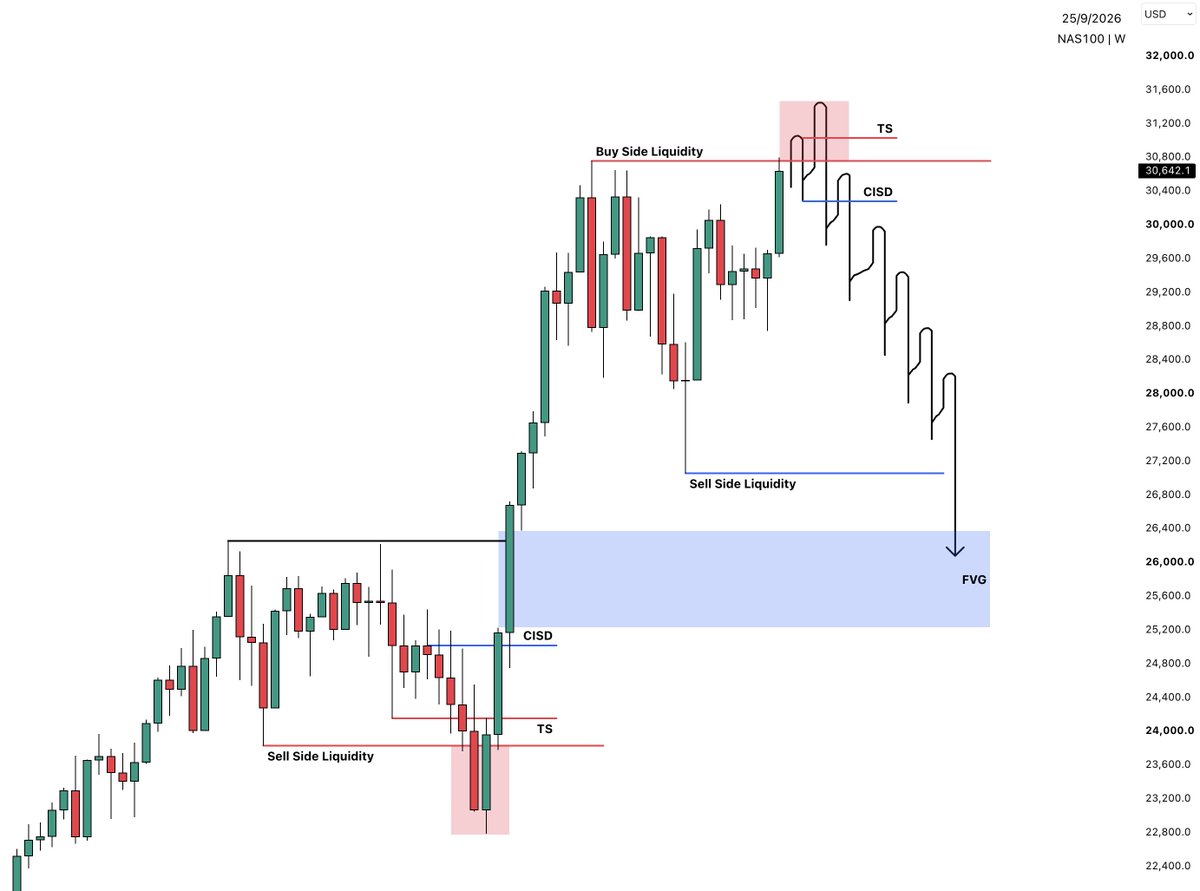 sirrillahfx's tweet photo. $NASDAQ Weekly Outlook…

After the Buy Side Liquidity raid and displacement back into the range, a confirmed CISD keeps the draw on liquidity toward the Discount FVG. https://t.co/tcvGENeVB1
