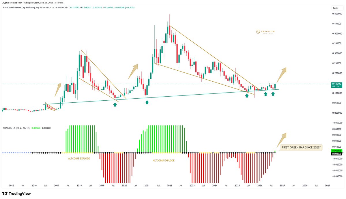 _Crypflow_'s tweet photo. $OTHERS/BTC (1M) – This is massive. 👀

Back in March, I said two things had preceded the last major altseasons:
→ OTHERS/BTC breaks out
→ Squeeze Momentum turns green

The breakout already happened.

And now we’re seeing the first green momentum bar forming since 2022.
Only 4 days left until the monthly candle closes.

Look at the previous times this happened.
2017 → altcoins exploded.
2021 → altcoins exploded.

After 4 years of Bitcoin dominance, the same conditions are starting to line up again.

You might not be ready for what comes next. 🌊