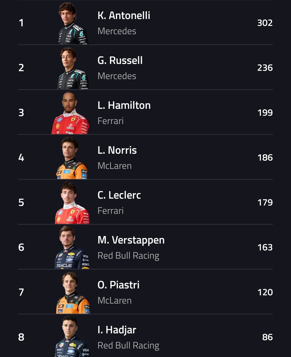 verstappenews's tweet photo. Max is currently in P6 with 163 points. https://t.co/v6msuZ0BPq