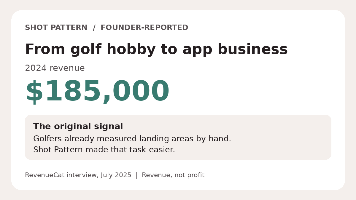 aitorapps's tweet photo. Shot Pattern began with a golf habit: players measured fairway widths and landing areas by hand. Eric Duffett built an app to make that easier. RevenueCat reported $185k in 2024 revenue. For app builders: start with a task people already do. 1/3 https://t.co/g398uTKexi