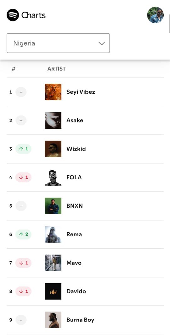 blackebony28's tweet photo. Wizkid rise to #3 (+1) on Spotify Nigeria 🇳🇬 Daily Top Songs Chart 🔥🦅 https://t.co/zvQxxoURY7