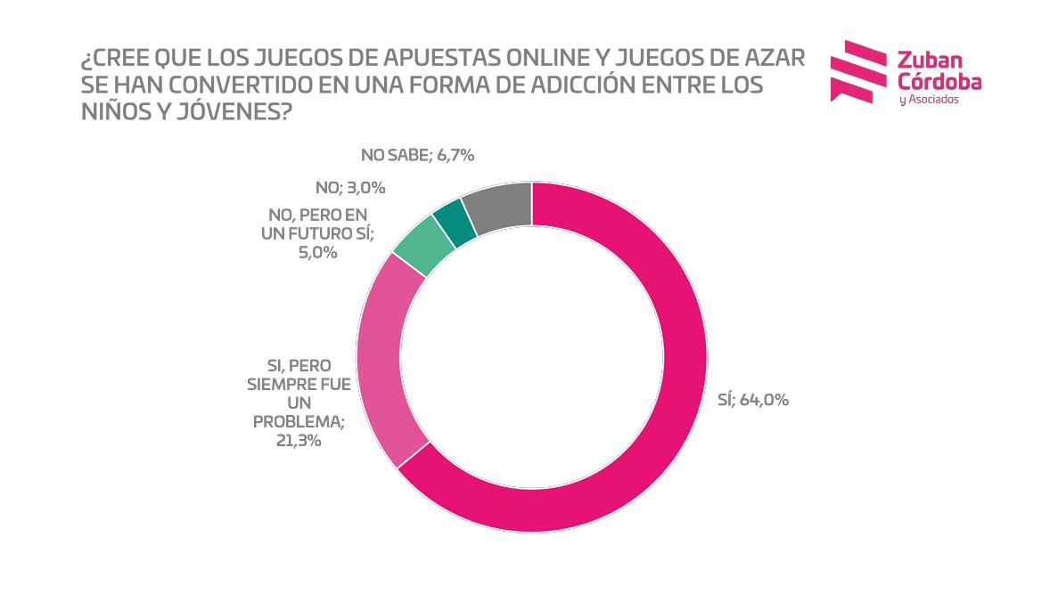 Zuban_Cordoba's tweet photo. Ayer @LulaOficial prohibió los casinos online y las apuestas deportivas en Brasil, en el contexto de la campaña electoral. En Argentina, medimos el impacto del juego on line en diciembre del 2025. Les presentamos algunos de datos relevados. Abrimos hilo: Más del 85% ve adiccion https://t.co/C8k1qbitWS