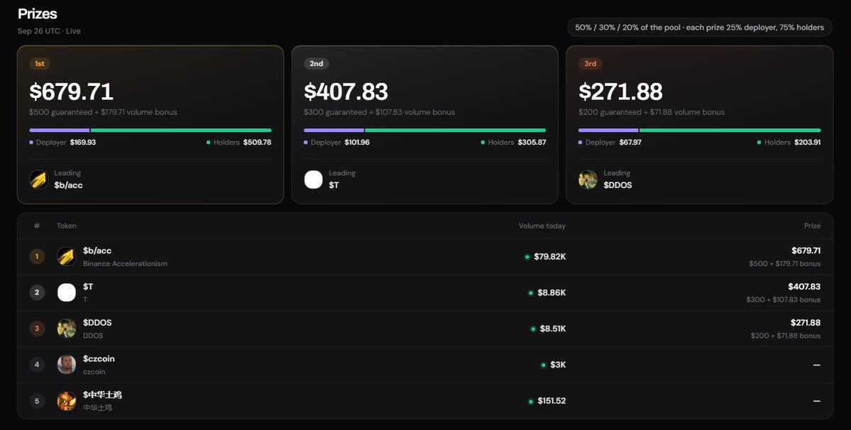 JibeTrade's tweet photo. Don’t forget the daily campaign is on.

Launch a token, build a narrative, and get into the race.

Top 3 by daily DEX volume win, with rewards split between the deployer and holders.

Take a shot at building the next narrative.

https://t.co/IPBKeVqtER https://t.co/esdcbAcYFs