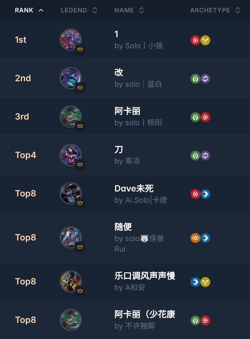 riftdecks's tweet photo. ➡️ The Second Ludong League Finals @ Solo的战争学院

24 players 🇨🇳

🏆Winner: Solo丨小狼 with 1

All decklists:
https://t.co/Y8PwZUCRCa

#riftbound https://t.co/fP6jmOFYpN
