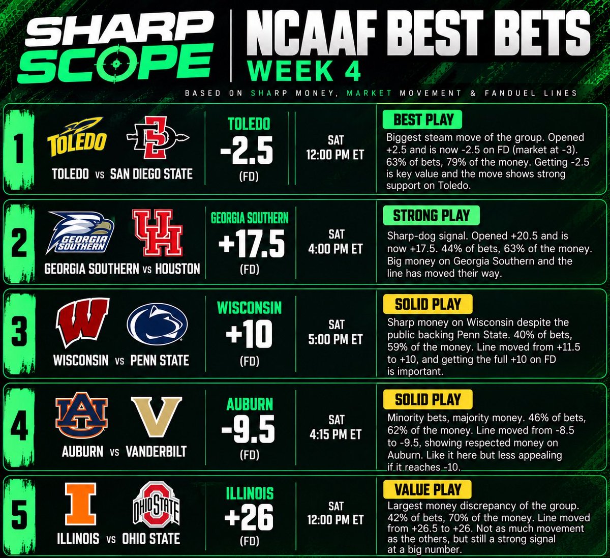 ThesharpScope's tweet photo. 🚨 NCAAF WEEK 4 BEST BETS

1️⃣ Toledo -2.5 — biggest steam move, 79% of the money.
2️⃣ Georgia Southern +17.5 — strong sharp-dog signal, +20.5 → +17.5.
3️⃣ Wisconsin +10 — public on PSU, bigger money on Wisconsin.
4️⃣ Auburn -9.5 — minority bets, majority money, line moved toward Auburn.
5️⃣ Illinois +26 — biggest bets-to-money gap of the group.

📊 Ranked by confidence based on splits + line movement + current FD numbers.