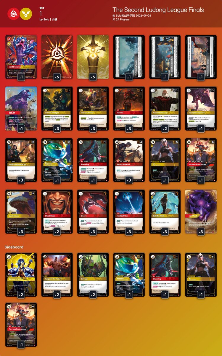 riftdecks's tweet photo. ➡️ The Second Ludong League Finals @ Solo的战争学院

24 players 🇨🇳

🏆Winner: Solo丨小狼 with 1

All decklists:
https://t.co/Y8PwZUCRCa

#riftbound https://t.co/fP6jmOFYpN