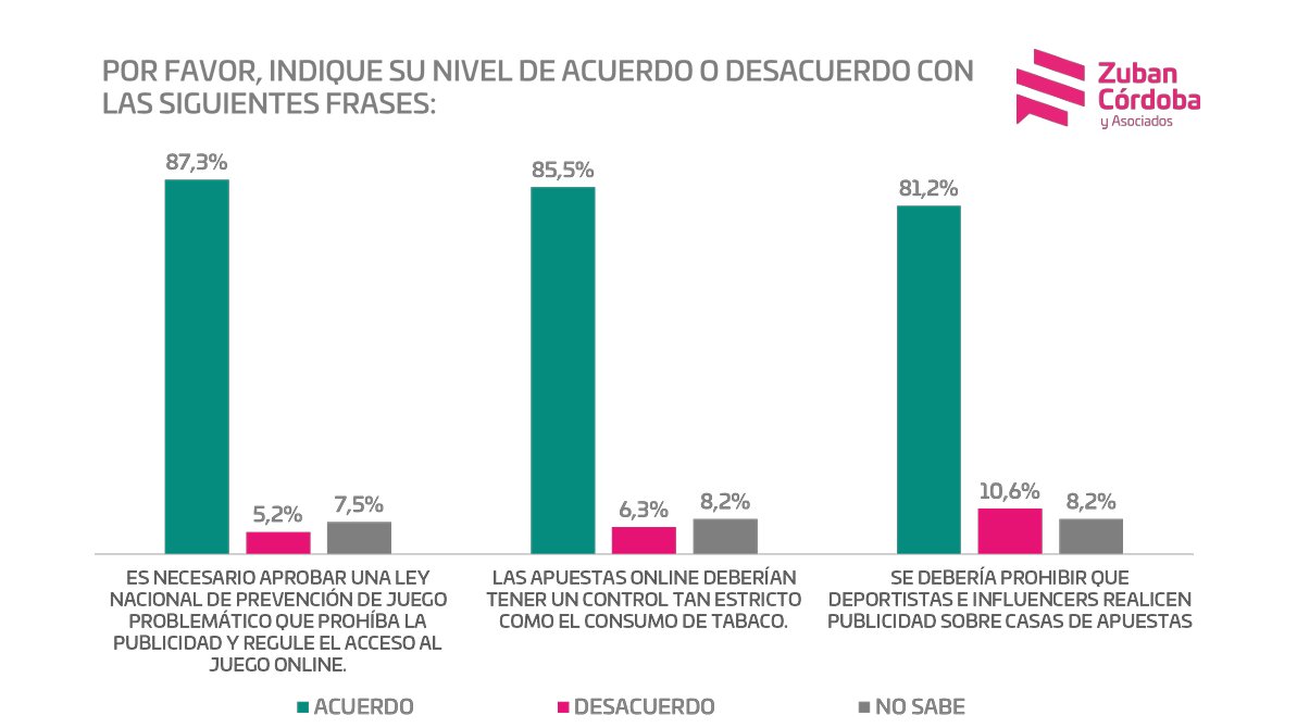 Zuban_Cordoba's tweet photo. La idea de regulación y poner límites al juego on line supera el 80% de las opiniones relevadas. Eso supone una gran mayoría. Y para más de un 70% de los encuestados, el juego on line, es un problema grave. #JuegoOnLine #Casinos https://t.co/O9lm0Ywze0