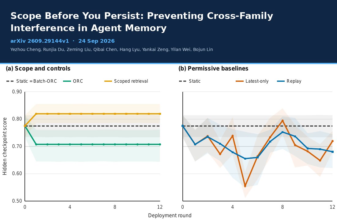 arkyyang's tweet photo. "Scope Before You Persist: Preventing Cross-Family Interference in Agent Memory" — new paper (arXiv preprint https://t.co/Hw1wKo92fJ, 24 Sep 2026). https://t.co/yWLHz2mEqM

In plain terms: many AI agents keep a persistent memory — notes and instructions they write for themselves and reuse on later tasks. This paper finds that such a note can genuinely help the kind of task it was learned on while quietly hurting other kinds, and that limiting each note to the task type it came from removes the damage and lets the agent keep improving instead of stalling.

3 distinct takeaways for product builders:

- Keep learned rules "family-scoped," not global. A "task family" is a group of tasks that share the same underlying rule — here, nine code-repair contract types. In the same eight runs, retrieving each accepted rule only for its origin family raised the average score on held-out tasks the agent never sees from 0.713 with one shared global rule to 0.816, and turned harmful updates from 6 of 8 into 0. Builder decision: store each learned rule with a tag for the task family that produced it and apply it only there, instead of folding it into one global prompt.

- A strict gate is necessary but not sufficient. A "gate" is the checkpoint that decides whether to keep a proposed memory update; here it is ORC, which keeps an update only if it passes public examples, private exact-output tests absent from the prompt, and answer-free property checks. All eight of its accepted updates were locally safe, yet only two improved the global score, because a fix for one family shifted other families by -0.46 to -0.12 on average. Builder decision: before applying a memory change globally, test its effect on task types outside the one it was learned on; passing the tests where it was learned is not proof it helps everywhere.

- Scoping enables repeated improvement, not just damage control. Over 27 randomized 12-round streams, the family-scoped method accepted 63 updates versus 12 for the global one, reached two or more accepted updates in 19 of 27 streams, and recorded 0 of 63 harmful updates, while the global method stalled after its first update in most streams. Builder decision: design memory as a growing set of small, scoped rules you add round after round, instead of searching for one big rewrite.

Experiment setup (from the paper): the test is ProcStream-RSI v3.1, a 12-round "code-repair stream" where a frozen model (no weights are trained) repeatedly fixes buggy programs and rewrites a 360-character "skill" — its own short instruction text. The gate is Orthogonal Regression Control (ORC), a checkpoint that keeps a new skill only if it passes public examples, private exact-output tests kept out of the prompt, and at least six answer-free "metamorphic checks" (property checks that must still hold after an equivalent rewrite), while not regressing any earlier task family. Baselines: Static (never update), Frozen-compute, Latest-only (always accept), Self-judge, Replay, ORC, and Batch-ORC. Base model: Qwen3-Coder-Next served from a fixed Parasail BF16 endpoint via OpenRouter, temperature 0, 700 actor / 500 editor tokens; an actor-only cross-check used GPT-OSS-120B. Data: nine recurring code-contract families, four discovery and four probe tasks per round, plus fixed hidden checkpoint and final banks (123 tasks per stream); external transfer on a fixed 32-task HumanEval+ sample. Metrics: average hidden score across all rounds, final-checkpoint score, backward transfer, and harmful accepted updates.