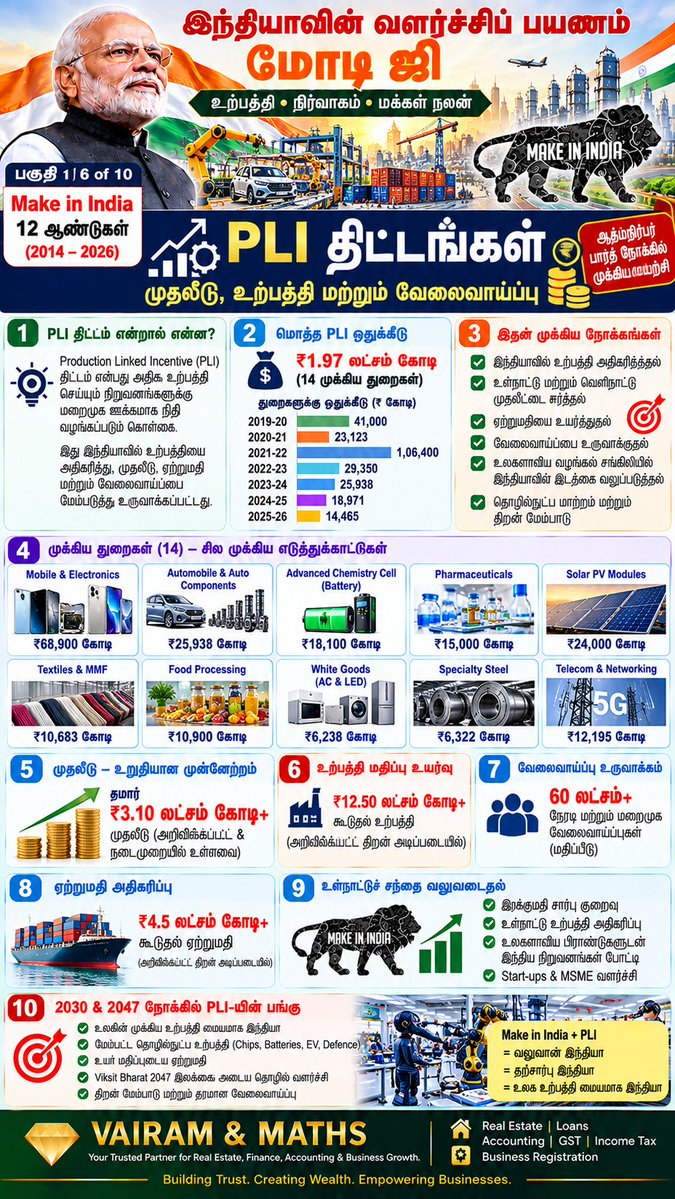 Propertiesloans's tweet photo. #AtmanirbharBharat #StartupIndia #SkillIndia #DigitalIndia #MSMEIndia #PLI #SemiconductorIndia #UPI #DBT #InfrastructureIndia #FinancialInclusion #HousingForAll #JalJeevanMission #SwachhBharat #ManufacturingIndia #India2047 #VAIRAMandMATHS See less https://t.co/SewX3yQW43