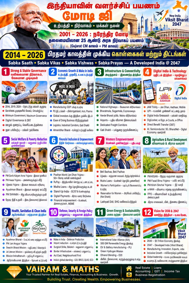 Propertiesloans's tweet photo. #AtmanirbharBharat #StartupIndia #SkillIndia #DigitalIndia #MSMEIndia #PLI #SemiconductorIndia #UPI #DBT #InfrastructureIndia #FinancialInclusion #HousingForAll #JalJeevanMission #SwachhBharat #ManufacturingIndia #India2047 #VAIRAMandMATHS See less https://t.co/SewX3yQW43