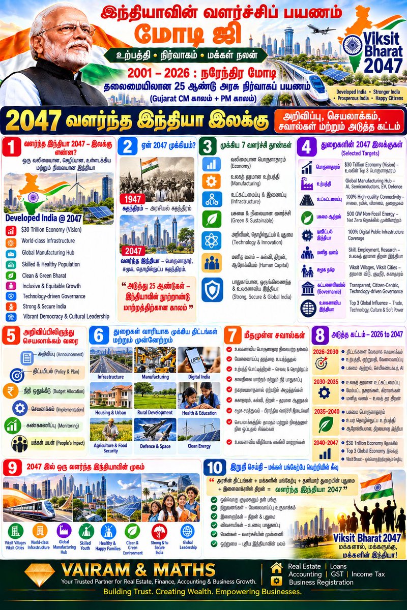 Propertiesloans's tweet photo. #AtmanirbharBharat #StartupIndia #SkillIndia #DigitalIndia #MSMEIndia #PLI #SemiconductorIndia #UPI #DBT #InfrastructureIndia #FinancialInclusion #HousingForAll #JalJeevanMission #SwachhBharat #ManufacturingIndia #India2047 #VAIRAMandMATHS See less https://t.co/SewX3yQW43
