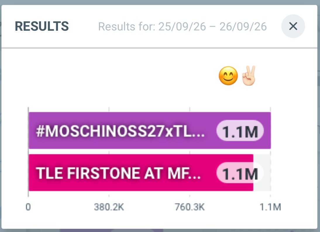 Love00ff's tweet photo. สวัสดีป้าฝน อัพยอดให้ครับกก่อนจบ 21:45

25-26.09.2026 - 21:45-23:59

อย่าลืม ig + TikTok กันน้า✌🏻 

TLE​ FIRSTONE​ AT​ MFW​ 2027

#MOSCHINOSS27xTLEFIRSTONE 
#Firstone #TLE_mtm https://t.co/Zcxbs3fpkd