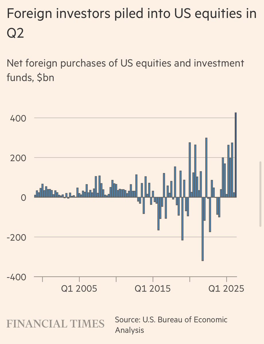 elerianm's tweet photo. ROW: Long US equities, less so Treasuries:
As reported by the FT, "foreign investors made a record $942bn in net purchases of US equities and investment fund shares in the 12 months to July, accelerating a shift in overseas investment towards American stocks and away from debt.
The flows represented the highest rolling 12-month total in Treasury data going back to 1985."
#economy #markets #stocks #bonds @ft