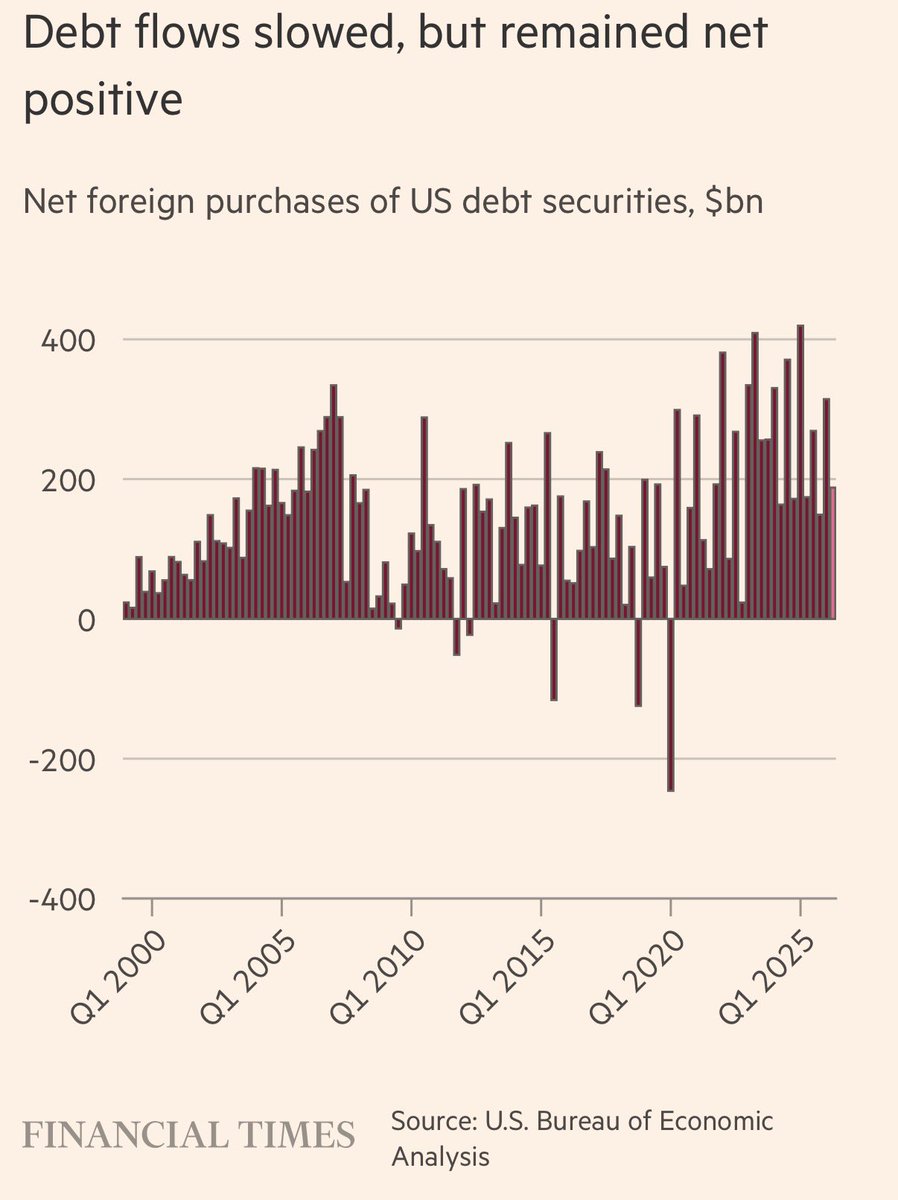 elerianm's tweet photo. ROW: Long US equities, less so Treasuries:
As reported by the FT, "foreign investors made a record $942bn in net purchases of US equities and investment fund shares in the 12 months to July, accelerating a shift in overseas investment towards American stocks and away from debt.
The flows represented the highest rolling 12-month total in Treasury data going back to 1985."
#economy #markets #stocks #bonds @ft