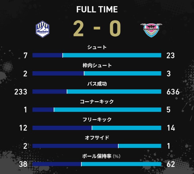 shishow023's tweet photo. 前半FK数が8ー6だったものが終わってみたら12-14。見返してないからイメージだけどほとんどがオフェンス時に受けたファウルのはず。判定基準がブレてないなら競合い方考え直さないとちょっとまずい。後半の停滞の原因の一つだと思う。 https://t.co/qeqRvHwHv4