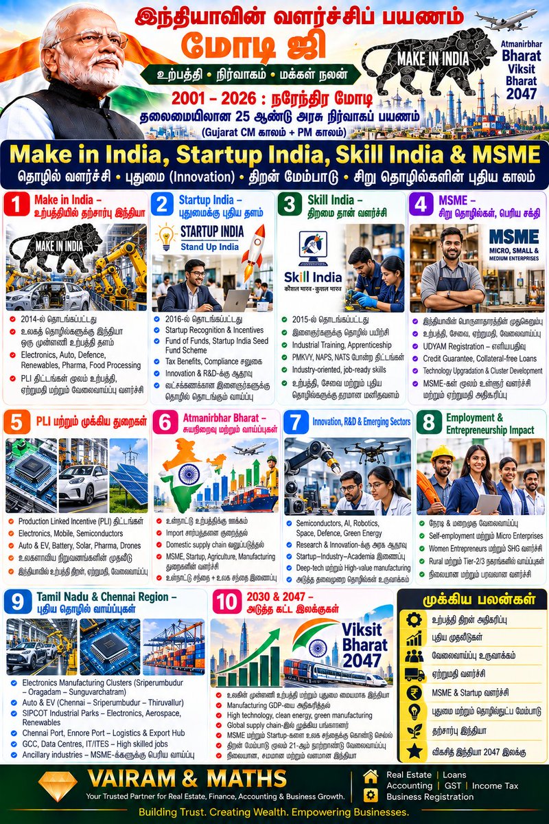 Propertiesloans's tweet photo. #AtmanirbharBharat #StartupIndia #SkillIndia #DigitalIndia #MSMEIndia #PLI #SemiconductorIndia #UPI #DBT #InfrastructureIndia #FinancialInclusion #HousingForAll #JalJeevanMission #SwachhBharat #ManufacturingIndia #India2047 #VAIRAMandMATHS See less https://t.co/05sQ1Bn1NX