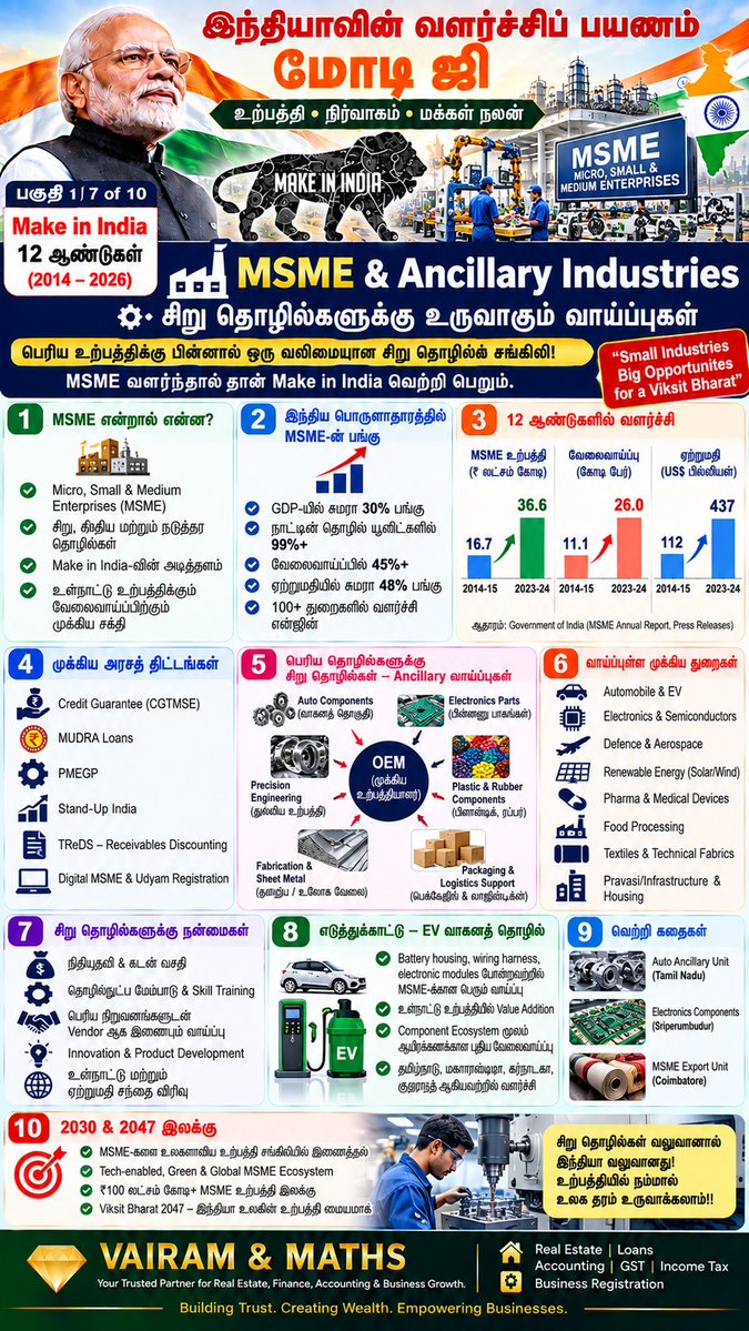 Propertiesloans's tweet photo. #AtmanirbharBharat #StartupIndia #SkillIndia #DigitalIndia #MSMEIndia #PLI #SemiconductorIndia #UPI #DBT #InfrastructureIndia #FinancialInclusion #HousingForAll #JalJeevanMission #SwachhBharat #ManufacturingIndia #India2047 #VAIRAMandMATHS See less https://t.co/05sQ1Bn1NX