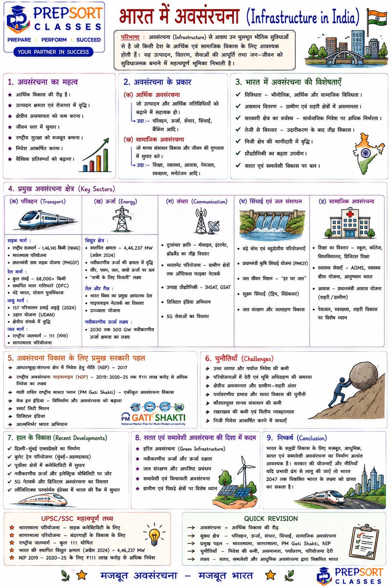 SachinMudg56786's tweet photo. 👉//Indian Infrastructure, Social & physical//भारत में अवसंरचना //👇
- Economy -🧵📌
#Economy #UPSC #bpsc #uppcs #rpsc #SSC #ssccgl #APPSC #CGPSC #AppscJobNotification #mppsc #ukpsc #APSC #APPSC #OPSC #KPSC #GPSC #JPSC #TPSC #TNPSC #skpsc #ppsc #hpsc #jpsc #mpsc #hppsc https://t.co/zAv5IMGTj3