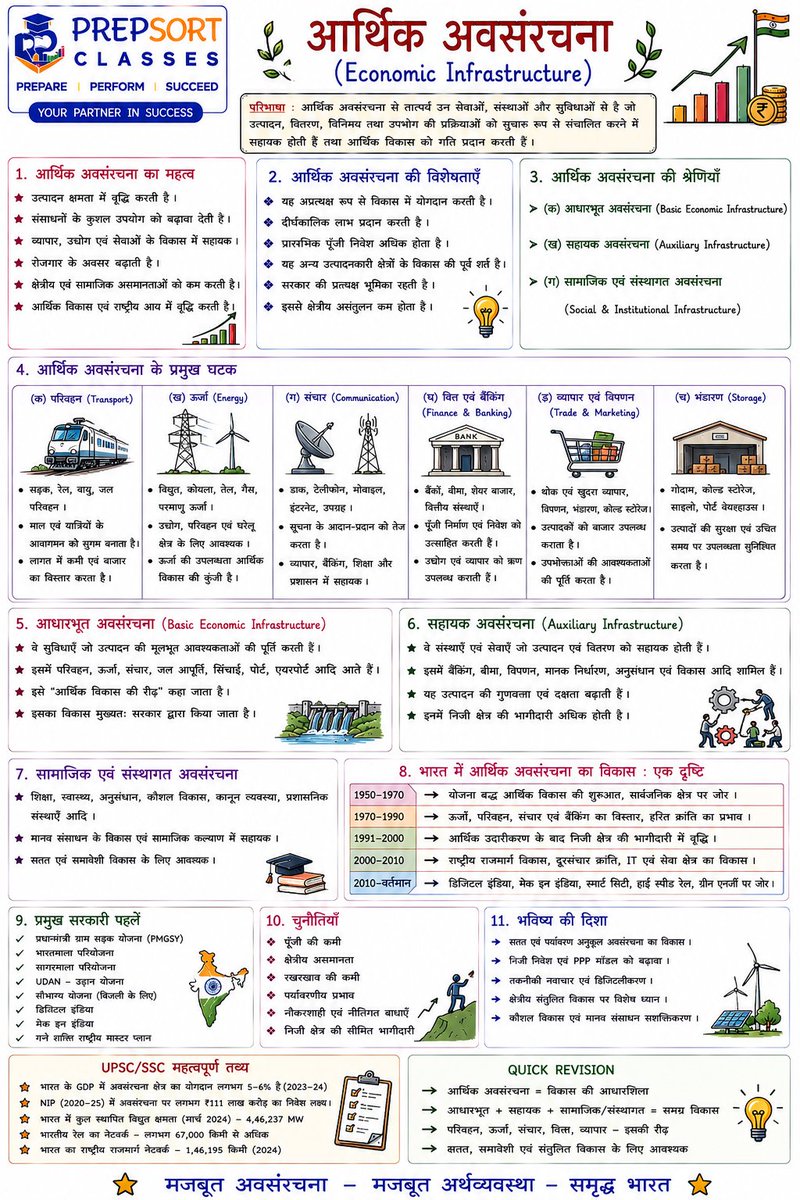 SachinMudg56786's tweet photo. 👉//Indian Infrastructure, Social & physical//भारत में अवसंरचना //👇
- Economy -🧵📌
#Economy #UPSC #bpsc #uppcs #rpsc #SSC #ssccgl #APPSC #CGPSC #AppscJobNotification #mppsc #ukpsc #APSC #APPSC #OPSC #KPSC #GPSC #JPSC #TPSC #TNPSC #skpsc #ppsc #hpsc #jpsc #mpsc #hppsc https://t.co/zAv5IMGTj3