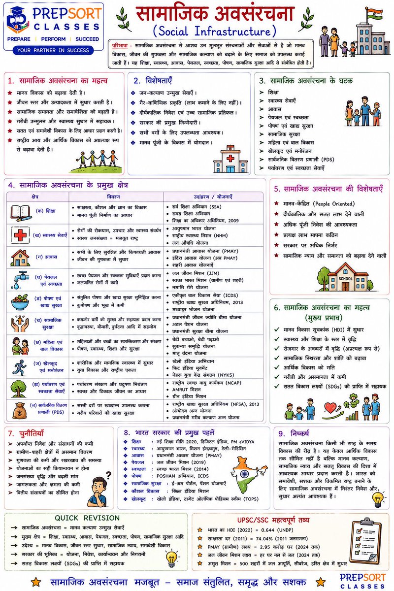 SachinMudg56786's tweet photo. 👉//Indian Infrastructure, Social & physical//भारत में अवसंरचना //👇
- Economy -🧵📌
#Economy #UPSC #bpsc #uppcs #rpsc #SSC #ssccgl #APPSC #CGPSC #AppscJobNotification #mppsc #ukpsc #APSC #APPSC #OPSC #KPSC #GPSC #JPSC #TPSC #TNPSC #skpsc #ppsc #hpsc #jpsc #mpsc #hppsc https://t.co/zAv5IMGTj3