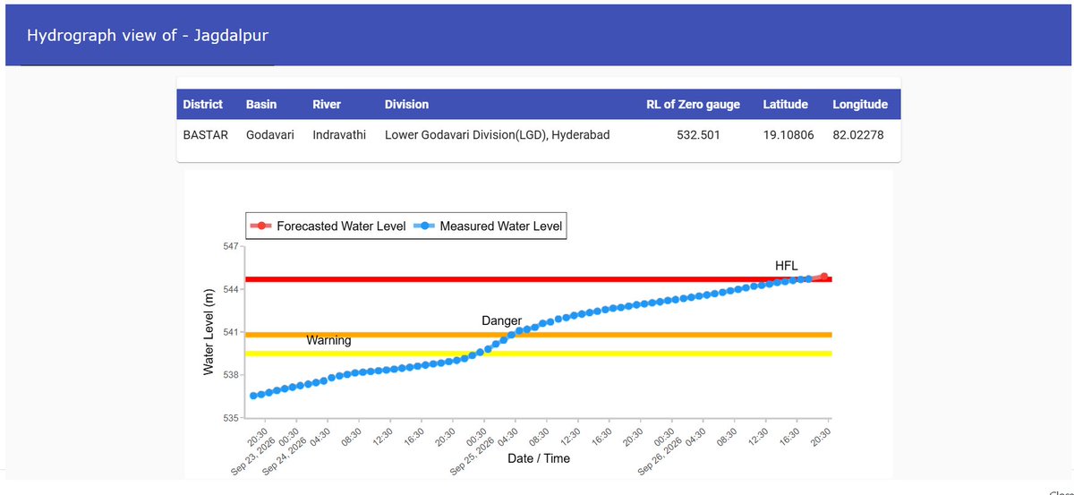 sln_1962's tweet photo. River #Indravathi at #Jagdalpur #Bastar Dt #Chhattisgarh crossed @1973 #HFL after 53 years and is still rising. Many big Monsson years have crossed in intervening period but an #Elnino year with less rainfall is what was required for #indravathi to cross #HFL https://t.co/iZFDdaq3WM