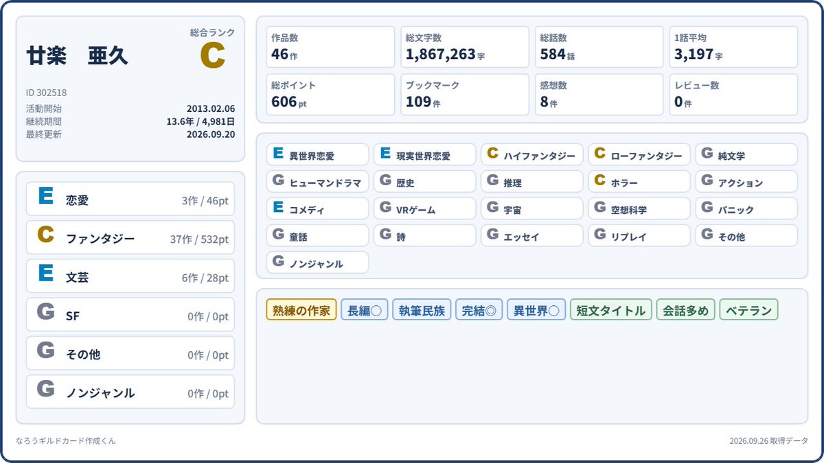 999gru's tweet photo. 流行ってるギルドカード風というものをやってみた
思ったより書いてないな？っていう印象… https://t.co/PJ2IB9zsfV