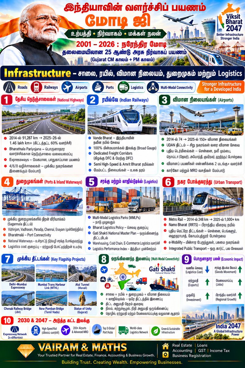 Propertiesloans's tweet photo. #AtmanirbharBharat #StartupIndia #SkillIndia #DigitalIndia #MSMEIndia #PLI #SemiconductorIndia #UPI #DBT #InfrastructureIndia #FinancialInclusion #HousingForAll #JalJeevanMission #SwachhBharat #ManufacturingIndia #India2047 #VAIRAMandMATHS See less https://t.co/tn3wHSz8kD