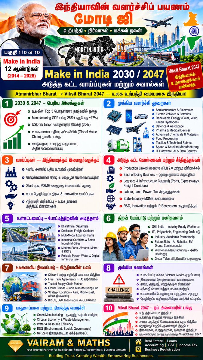 Propertiesloans's tweet photo. #AtmanirbharBharat #StartupIndia #SkillIndia #DigitalIndia #MSMEIndia #PLI #SemiconductorIndia #UPI #DBT #InfrastructureIndia #FinancialInclusion #HousingForAll #JalJeevanMission #SwachhBharat #ManufacturingIndia #India2047 #VAIRAMandMATHS See less https://t.co/tn3wHSz8kD