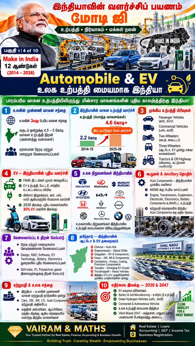 Propertiesloans's tweet photo. #AtmanirbharBharat #StartupIndia #SkillIndia #DigitalIndia #MSMEIndia #PLI #SemiconductorIndia #UPI #DBT #InfrastructureIndia #FinancialInclusion #HousingForAll #JalJeevanMission #SwachhBharat #ManufacturingIndia #India2047 #VAIRAMandMATHS See less https://t.co/tn3wHSz8kD