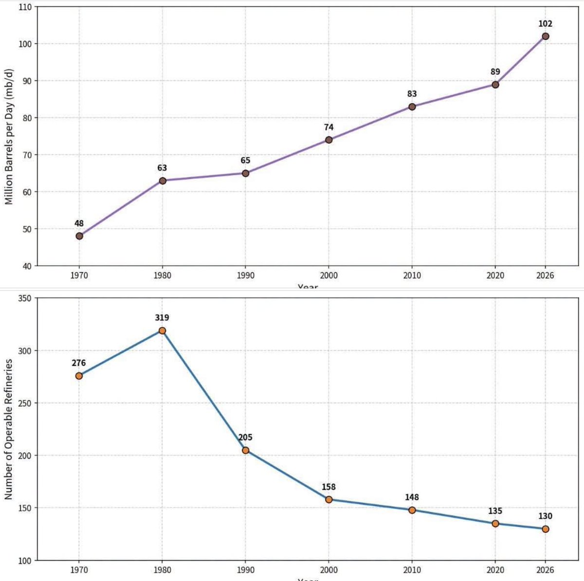 RodDMartin's tweet photo. Over on FB, I just posted an incredibly insightful graphic comparison showing why gas and diesel don't come down as fast as the price of crude. It isn't what most people think.

Total global oil production since 1970 is up 113%. (And U.S. production has nearly tripled since 2008.)

Yet the total number of US refineries in 2026 is 130, down from 319 in 1980. During that time, demand for gasoline has increased significantly because our population grew by an additional 100 million people.

You can pump all the crude oil you want, but if you can’t convert it into gasoline and diesel, it doesn’t matter, at least not for gas prices.

Why did this happen? Because blue states closed refineries to move toward stupid "Net Zero" and "Green New Deal" goals. And Democrat Presidents from Carter to Biden imposed restrictions on refinery construction so draconian that no one could afford to build...if they could even get a permit.

But sure, blame Trump, the first President to actually do something about it. Instead, elect the people who TOLD YOU they wanted to "ban fossil fuels" and push the price of gas over $10/gal., and then relentlessly implemented policies to get us as far in that direction as they could.