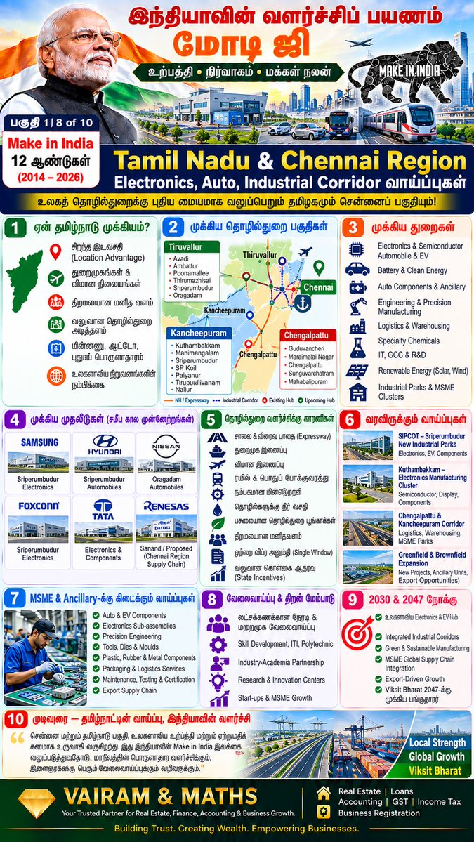 Propertiesloans's tweet photo. #AtmanirbharBharat #StartupIndia #SkillIndia #DigitalIndia #MSMEIndia #PLI #SemiconductorIndia #UPI #DBT #InfrastructureIndia #FinancialInclusion #HousingForAll #JalJeevanMission #SwachhBharat #ManufacturingIndia #India2047 #VAIRAMandMATHS See less https://t.co/8od8BVWzL4