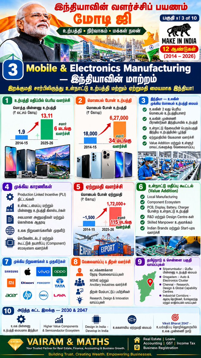 Propertiesloans's tweet photo. #AtmanirbharBharat #StartupIndia #SkillIndia #DigitalIndia #MSMEIndia #PLI #SemiconductorIndia #UPI #DBT #InfrastructureIndia #FinancialInclusion #HousingForAll #JalJeevanMission #SwachhBharat #ManufacturingIndia #India2047 #VAIRAMandMATHS See less https://t.co/8od8BVWzL4