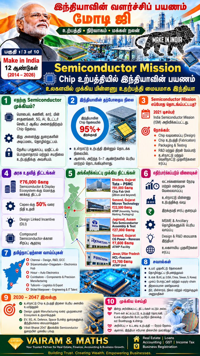 Propertiesloans's tweet photo. #AtmanirbharBharat #StartupIndia #SkillIndia #DigitalIndia #MSMEIndia #PLI #SemiconductorIndia #UPI #DBT #InfrastructureIndia #FinancialInclusion #HousingForAll #JalJeevanMission #SwachhBharat #ManufacturingIndia #India2047 #VAIRAMandMATHS See less https://t.co/8od8BVWzL4