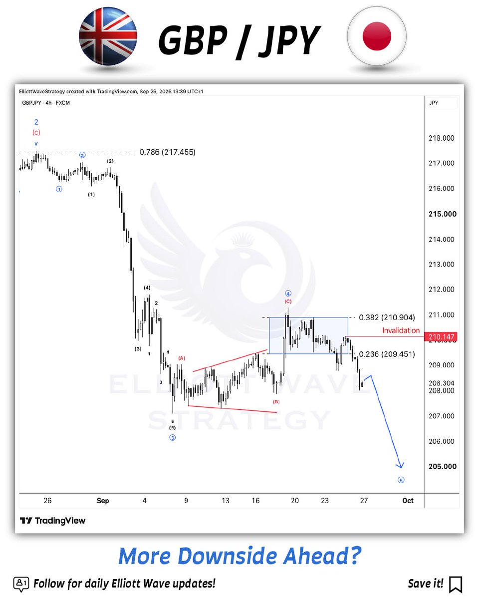 ItsStopFirst's tweet photo. #GBPJPY 

That correction kept us waiting a little… but Friday got things moving :)

In Wednesday’s update, I was looking for another decline towards 207.45 and 205.00. Price has now reached 208.00 and closed the week near 208.30.

We’re getting closer to the first target. A small bounce could come first, then I’m still expecting another move lower. Above 210.147, I’d need to revise this short-term count.

#ElliottWave