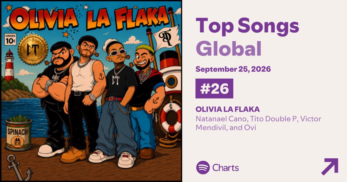 Natanael_Charts's tweet photo. "Olivia La Flaka" debuta dentro del Top 50 Global de Spotify, en la posición #26 con 2,432,360 streams 🌎. https://t.co/44sCwwSgJl
