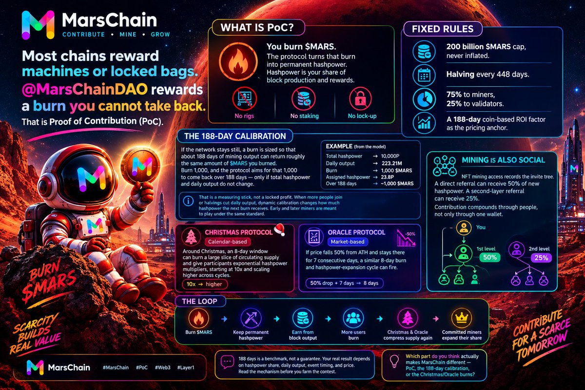 Junaedkabir41's tweet photo. Most chains reward machines or locked bags.  
@MarsChainDAO rewards a burn you cannot take back.

That is Proof of Contribution (PoC).  
You burn $MARS. The protocol turns that burn into permanent hashpower. Hashpower is not a badge. It is your share of block production and rewards. No rigs. No staking. No lock-up.

The network is built on fixed rules:

• 200 billion $MARS cap, never inflated  
• Halving every 448 days  
• 75% of output to miners, 25% to validators  
• A 188-day coin-based ROI factor as the pricing anchor  

The 188-day number is easier with one snapshot.

If the network stays still, a burn is sized so that about 188 days of mining output can return roughly the same amount of $MARS you burned.  
Burn 1,000, and the protocol aims for that 1,000 to come back over 188 days — only if total hashpower and daily output do not change.

That is a measuring stick, not a locked profit. When more people join or halvings cut daily output, dynamic calibration changes how much hashpower the next burn receives. Early and later miners are meant to play under the same standard.

Two more protocols sit on top of PoC.

Christmas Protocol is calendar-based. Around Christmas, an 8-day window can burn a large slice of circulating supply and give participants exponential hashpower multipliers, starting at 10x and scaling higher across cycles.

Oracle Protocol is market-based. If price falls 50% from ATH and stays there for 7 straight days, a similar 8-day burn and hashpower-expansion cycle can fire. One event creates a yearly rhythm. The other answers a crash.

Mining is also social. NFT mining access records the invite tree. A direct referral can receive 50% of new hashpower. A second-layer referral can receive 25%. Contribution compounds through people, not only through one wallet.

So the loop is:

Burn $MARS  
→ keep permanent hashpower  
→ earn from block output  
→ more users burn  
→ Christmas and Oracle compress supply again  
→ committed miners expand their share  

That is the design: scarcity from burns, fairness from the 188-day calibration, shock absorption from the dual protocols.

188 days is a benchmark, not a guarantee. Your real result depends on hashpower share, daily output, event timing, and price. Read the mechanism before you farm the contest.

Which part do you think actually makes MarsChain different — PoC, the 188-day calibration, or the Christmas/Oracle burns?

#MarsChain #PoC #Web3 #Layer1
