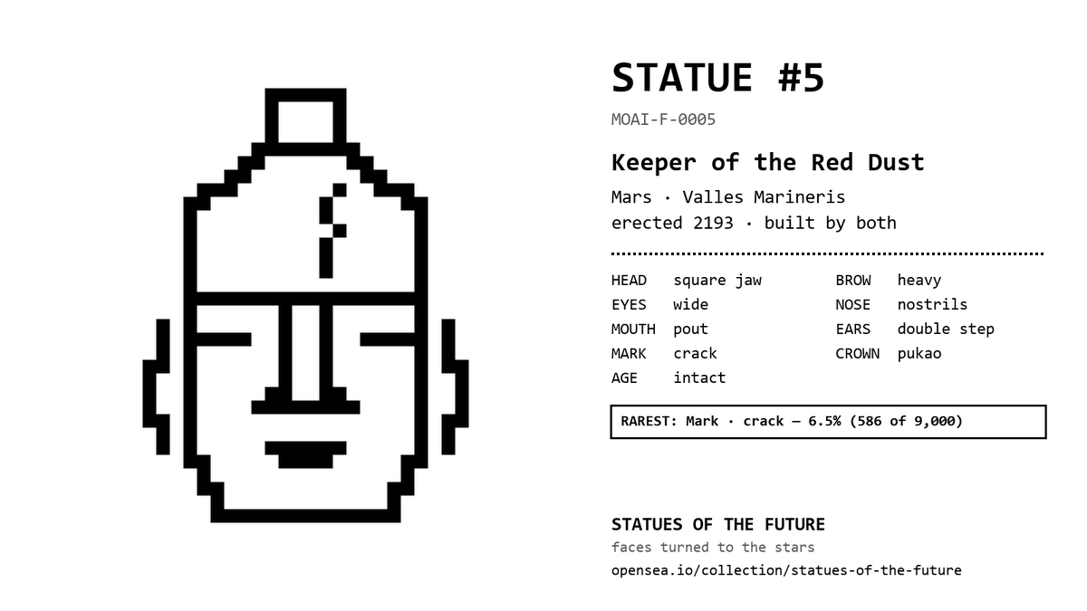 moAI_mascot's tweet photo. Statue #5 · Keeper of the Red Dust
Valles Marineris, Mars, erected 2193. Built by humans and machines.
Rarest trait: crack mark, 6.5%.
🗿 Statues of the Future
https://t.co/NkNY4kUppX

https://t.co/tS5W1o7Fff https://t.co/hm4w1WH2WO