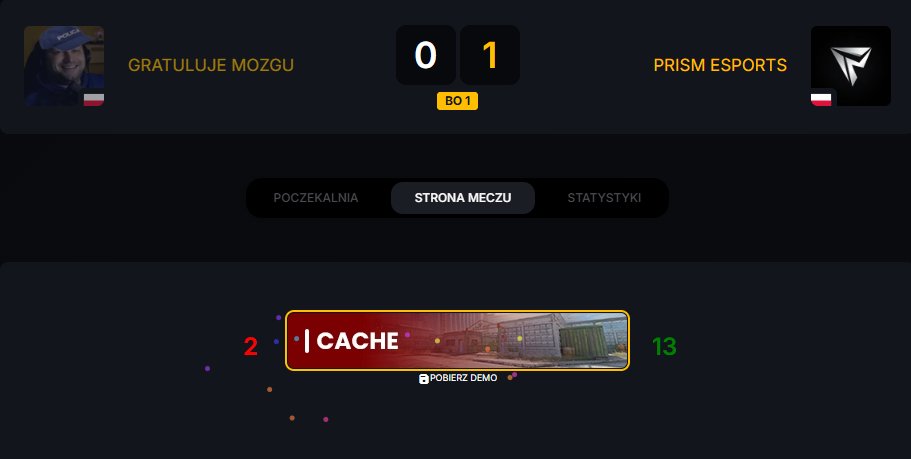 xPrismEsports's tweet photo. Za nami mocny i intensywny tydzień w wykonaniu Prism Esports!💥

Wyciągamy wnioski po zaciętych bojach z Hexagone Academy (10:13) oraz Volt squad (11:13), ale wracamy na zwycięską ścieżkę, pewnie pokonując rywala 13:2 na Cache oraz wyszarpana wygrana z zespołem Smazymy Kuchnie!🔥 https://t.co/8GBF3lYBhN