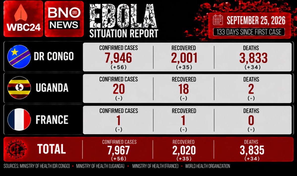 WBC24News's tweet photo. Daily Ebola update:  
  
- Cases: 7,967 (+56)  
- Recovered: 2020 (+35)  
- Deaths: 3,835 (+34) https://t.co/0vaqsKO5am
