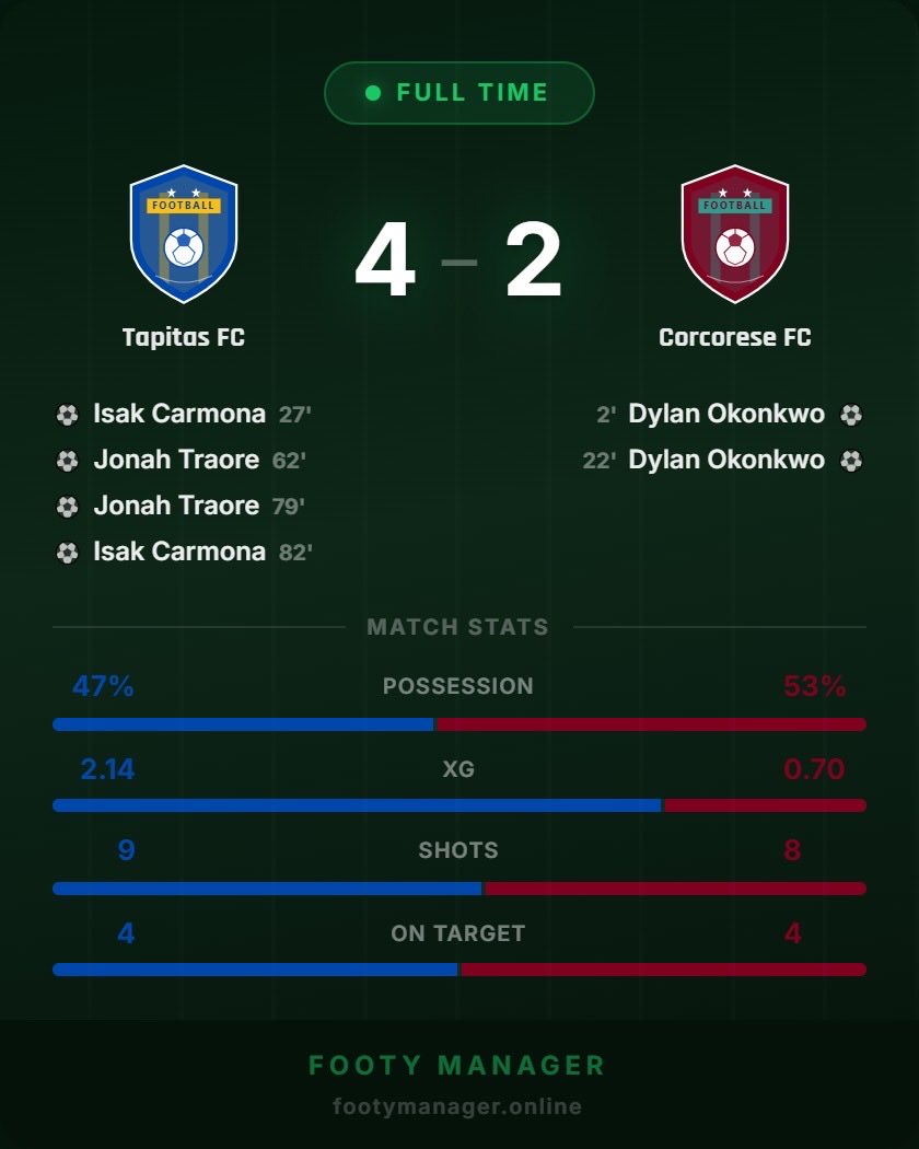 FootyManagerOn's tweet photo. ⚽ Weekend Manager Round-Up is here.

🏆 Best Result
⭐ Player of the Week
📈 Biggest leaderboard movement
👑 Manager of the Week 

Think you can make next week’s round-up? Get your team ready and make your move.

Play now: https://t.co/KeHkffJ113 https://t.co/ooBhgpBIuz