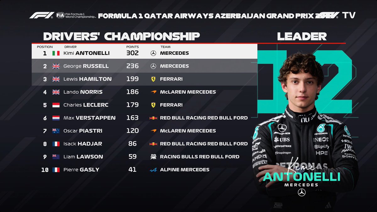 kimiforwdc's tweet photo. GOATONELLI JUST HITS 300 POINTS AND STILL LEADING THE CHAMPIONSHIP BY 66 POINTS🔥🔥🔥 https://t.co/yky2tNJUbc