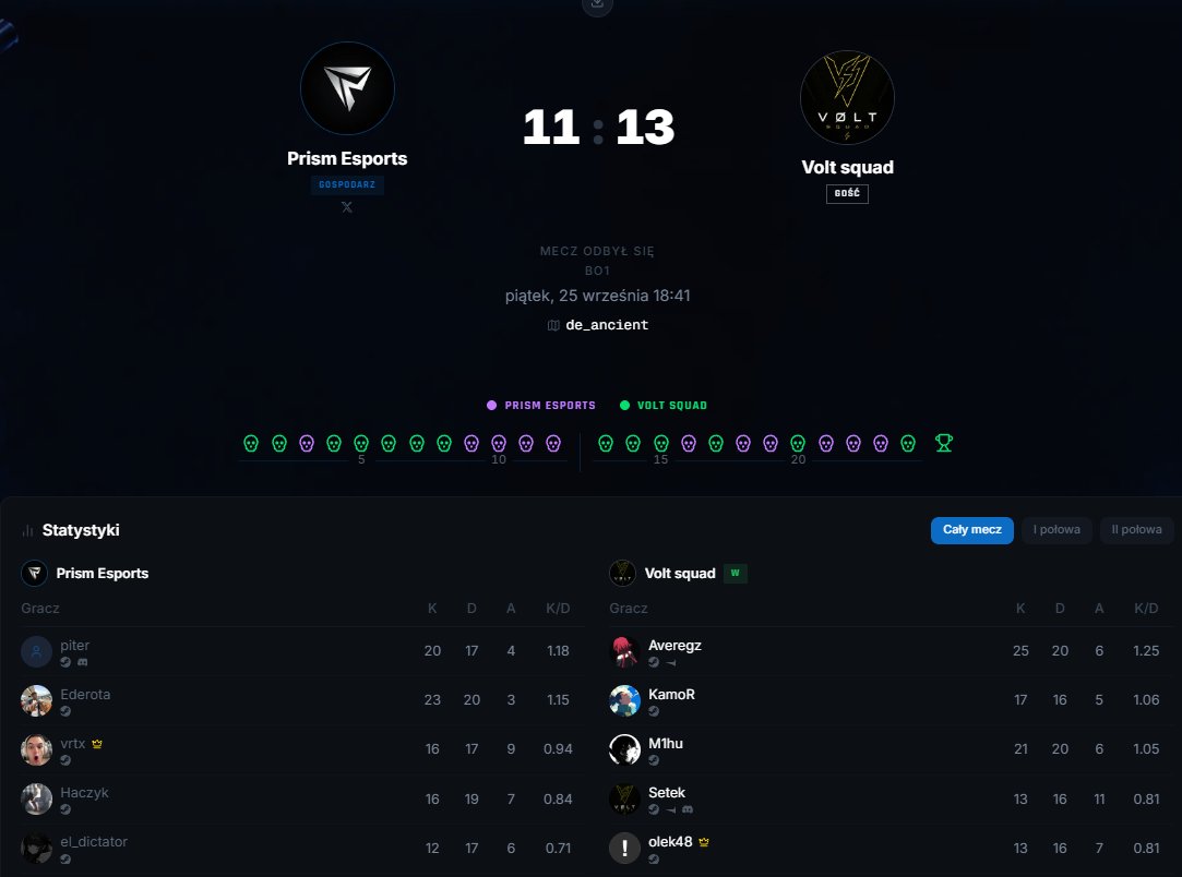 xPrismEsports's tweet photo. Za nami mocny i intensywny tydzień w wykonaniu Prism Esports!💥

Wyciągamy wnioski po zaciętych bojach z Hexagone Academy (10:13) oraz Volt squad (11:13), ale wracamy na zwycięską ścieżkę, pewnie pokonując rywala 13:2 na Cache oraz wyszarpana wygrana z zespołem Smazymy Kuchnie!🔥 https://t.co/8GBF3lYBhN