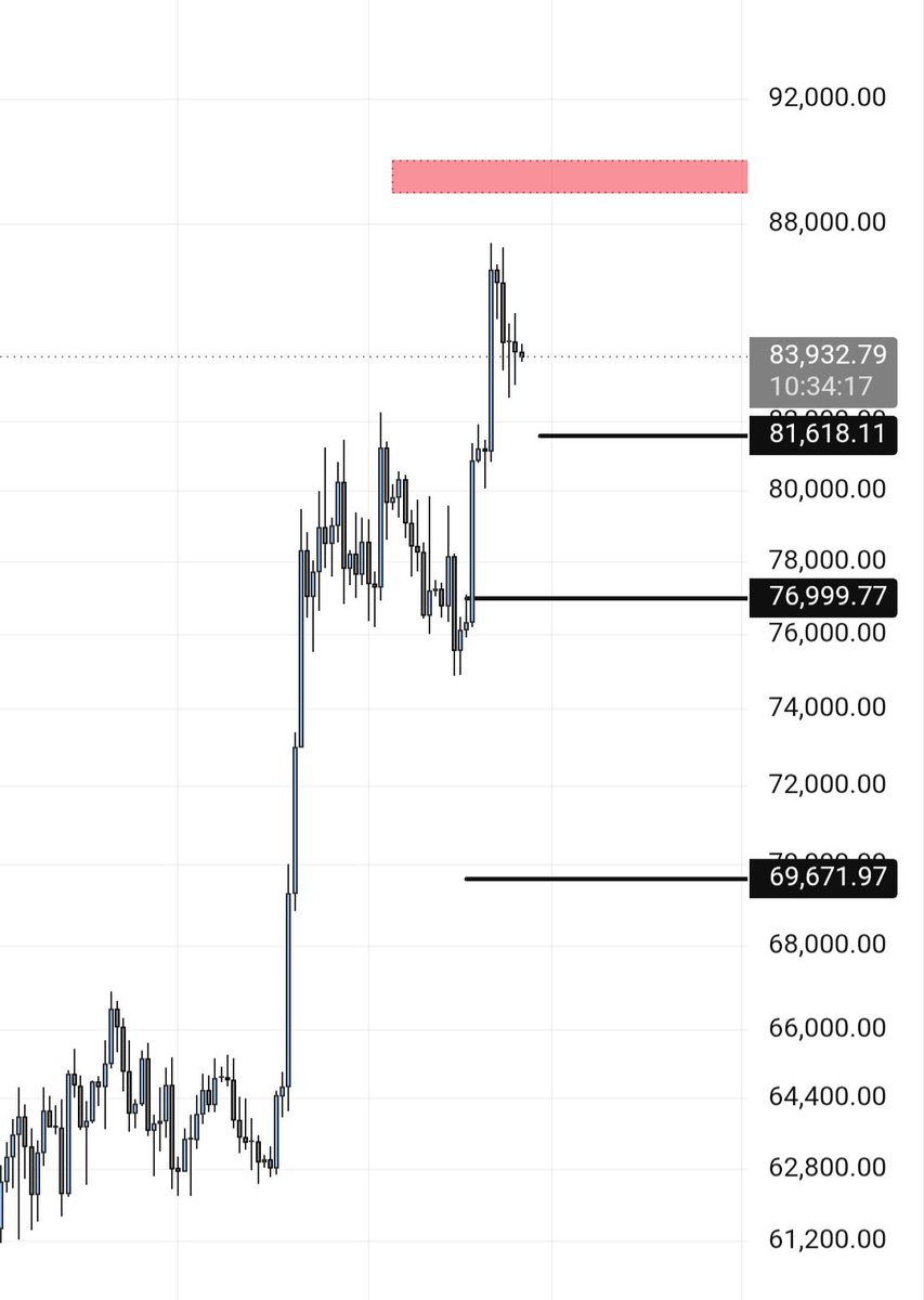 Waynefiat's tweet photo. $BTC daily. $84k is the pause after the vertical.

Bitcoin ripped from the August base (~$63–66k) into the high $87ks, then cooled. Price is holding just under the local high with $81.6k as first support, $77k as the next shelf, and $69.7k as the deeper demand zone. The red box overhead is the $88–89k area bulls still have to clear.

Holding $81.6k keeps the structure intact. Losing it opens a trip back through $77k.

Not financial advice.

#bitcoin #btc