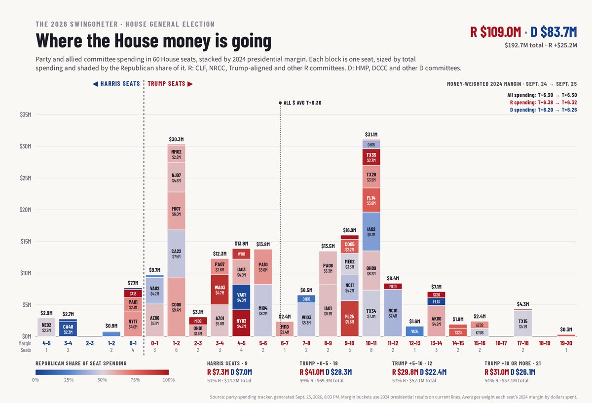 PatrickRuffini's tweet photo. Update. The average dollar is being spent in a Trump +6 https://t.co/59hnJoC5i0