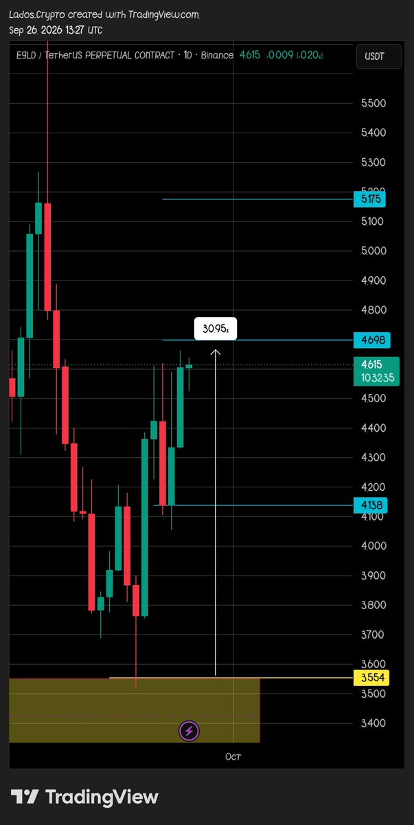 LadosCrypto's tweet photo. $EGLD touched my first yellow line, but immediately bounced and is now running in profit without a retest. However, this trade goes against my rules.

I cannot enter a trade without waiting for a proper retest and confirmation. Discipline over FOMO. 📌

DYOR &amp; NFA https://t.co/xR2Us4iVlx