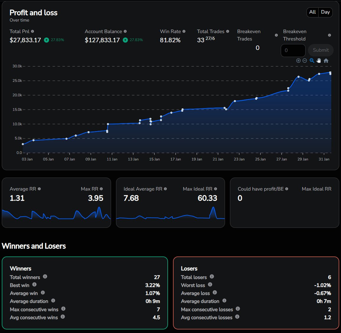 TempoICT's tweet photo. Backtesting my A+ IFVG model over the weekend

27 Wins 6 Losses

81.8% Win rate 

Average 1.3:1 RR 

I cannot wait to trade this in the live markets next week https://t.co/imitJ7SmrS